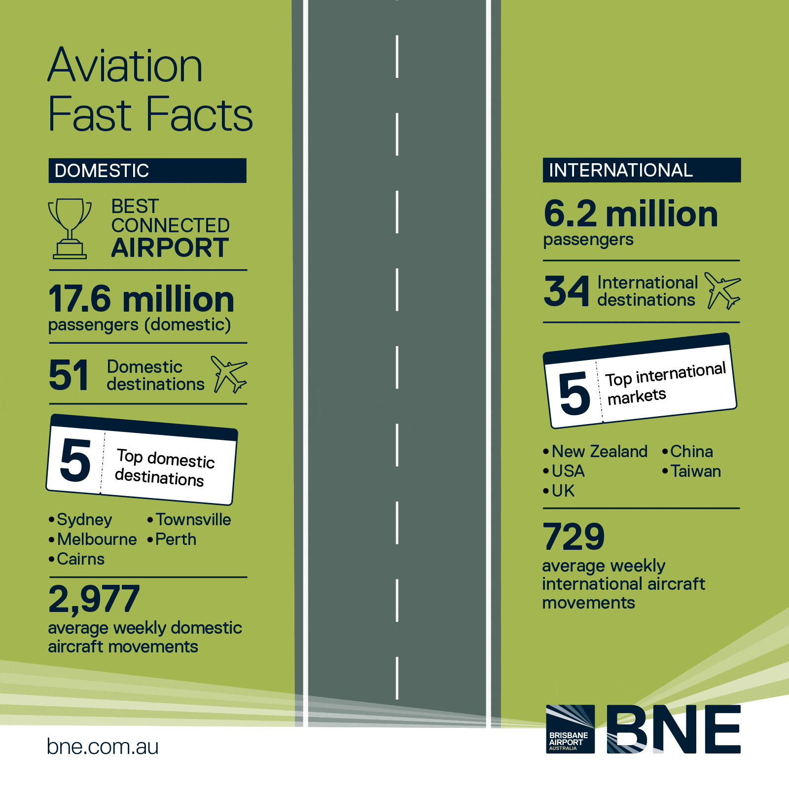 Brisbane Airport - Aviation Fast Facts